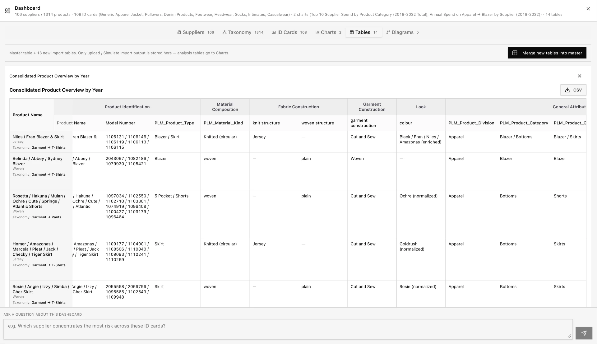 Consolidated product tables — normalised attributes ready for analysis and export.